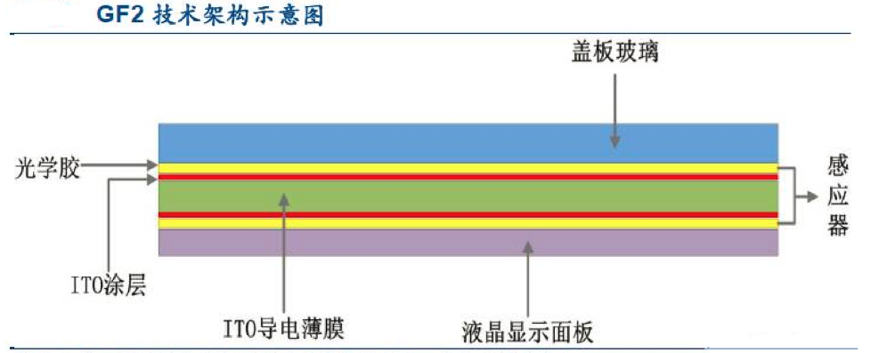 【原創(chuàng)研究】柔性電子趨勢下的觸摸屏產(chǎn)業(yè)發(fā)展分析（二）——觸控模組概述