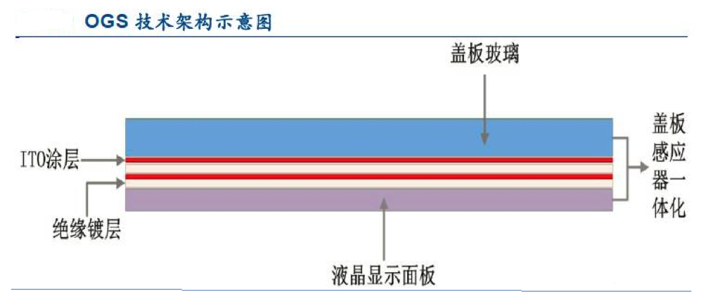 【原創(chuàng)研究】柔性電子趨勢下的觸摸屏產(chǎn)業(yè)發(fā)展分析（二）——觸控模組概述