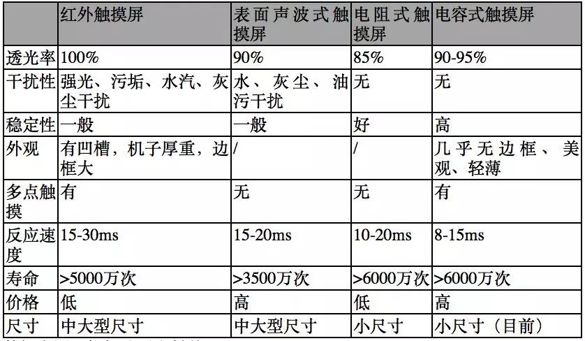 【原創(chuàng)研究】柔性電子趨勢下的觸摸屏產(chǎn)業(yè)發(fā)展分析（一）——電容觸摸屏及其顯示模組概述