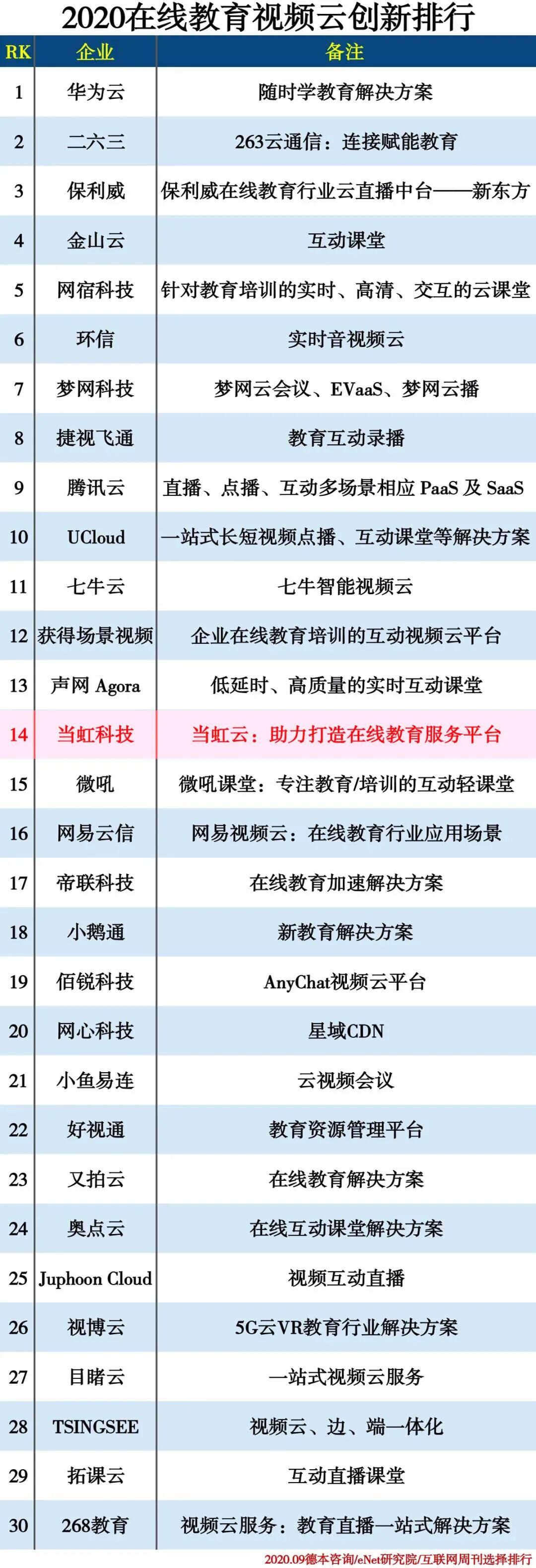 【合作伙伴】當(dāng)虹開(kāi)拓在線教育市場(chǎng) 當(dāng)虹云榮獲中科院創(chuàng)新排行榜