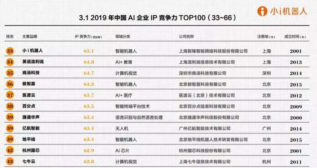 【合作伙伴】小i機(jī)器人榮登胡潤(rùn)2019中國(guó)人工智能企業(yè)“百?gòu)?qiáng)榜”