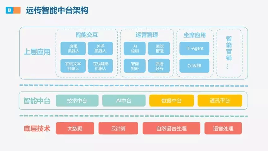 【合作伙伴】遠(yuǎn)傳升級(jí)戰(zhàn)略規(guī)劃，發(fā)布U智智能中臺(tái)