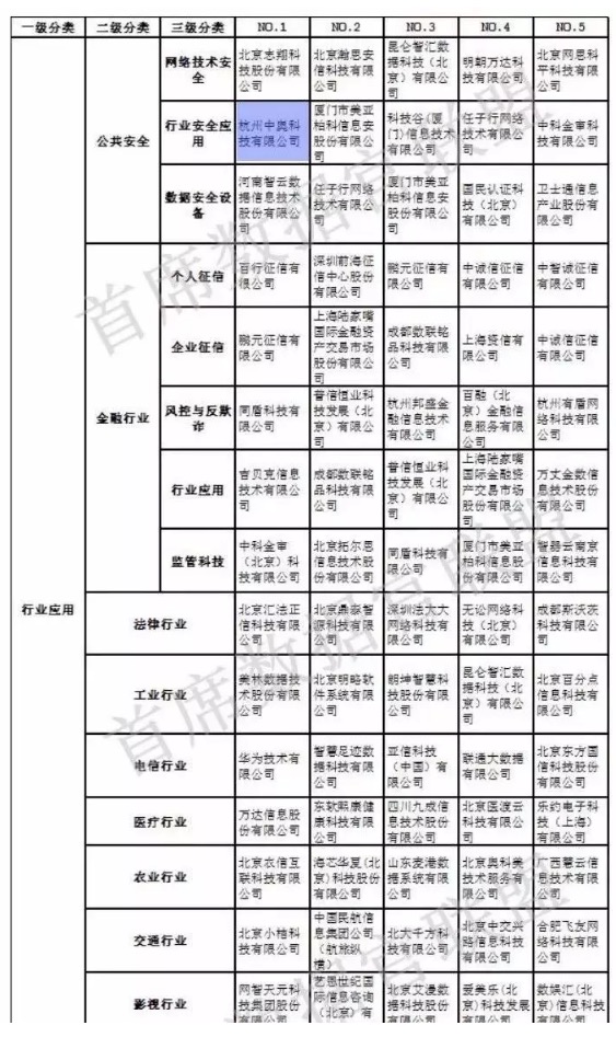 【合作伙伴】中國大數(shù)據(jù)企業(yè)排行榜V5.0，中奧科技榮獲”行業(yè)安全應用”、“智慧公安”兩項NO.1